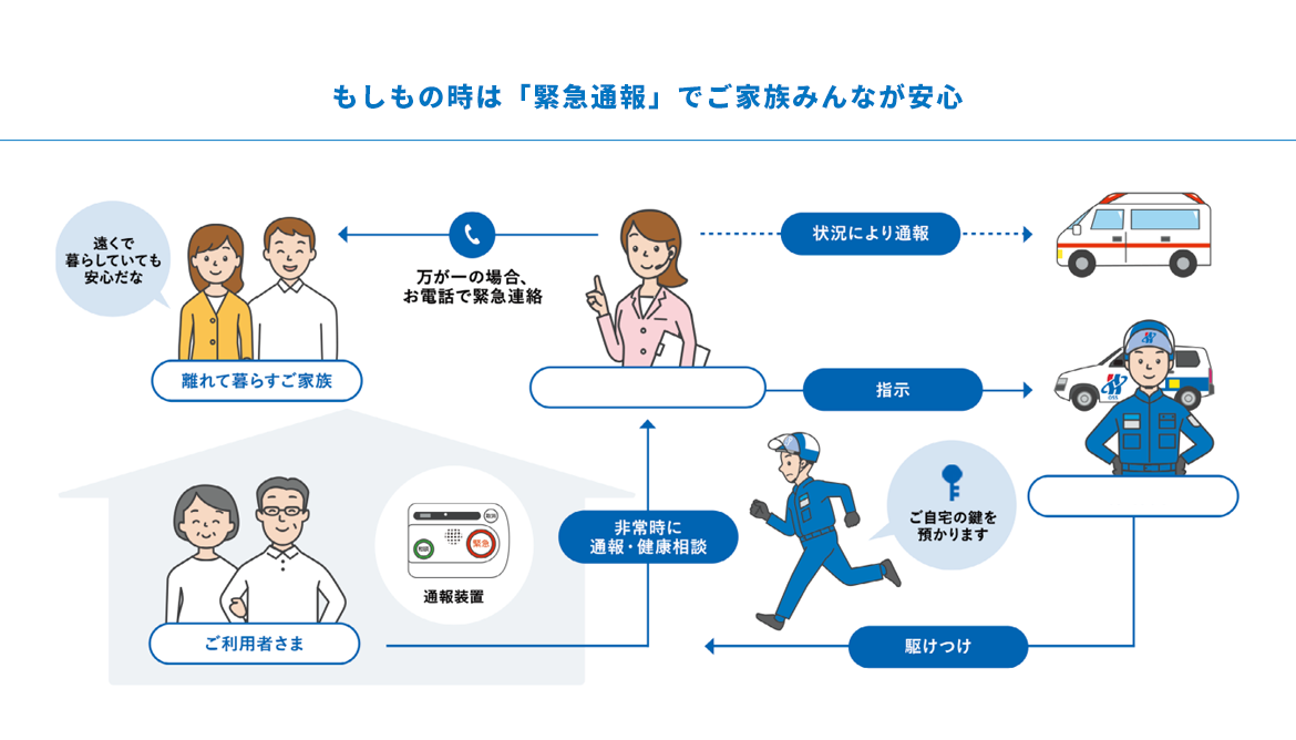 もしもの時は「緊急通報」でご家族みんなが安心