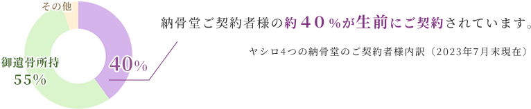 生前契約の割合