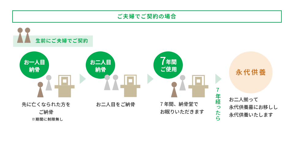 永代供養の流れ図