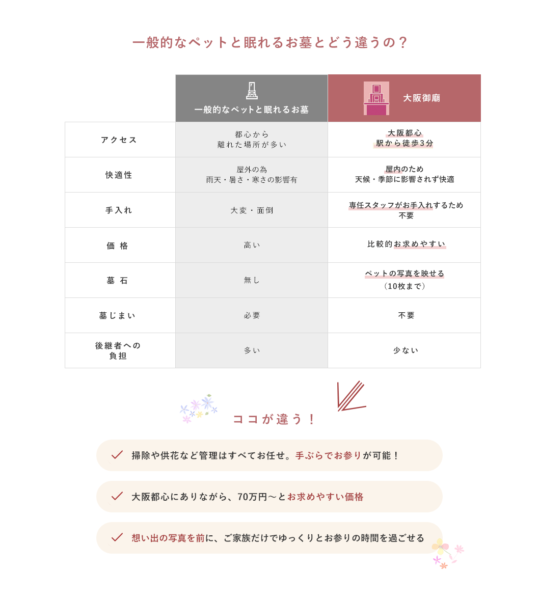他のペットと一緒に眠れるお墓とどう違うの