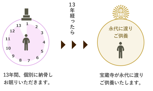 13年間、個別埋葬で
                お眠りいただきます。