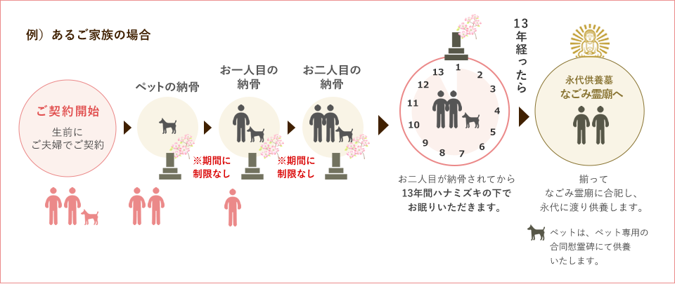 例）あるご家族の場合