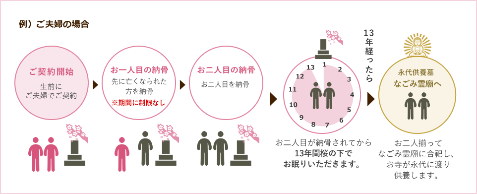 例）ご夫婦の場合