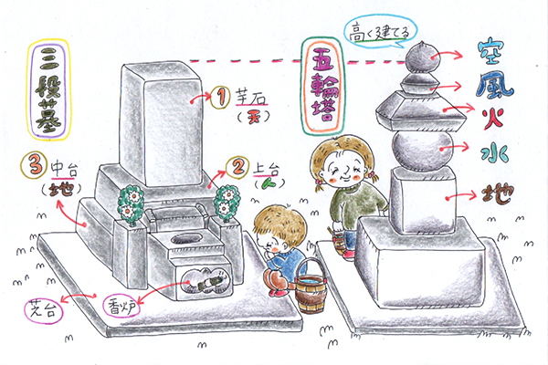 大阪では和墓が8割以上選ばれるって本当？三段墓の3つの意味と、五輪塔の5つ意味とは