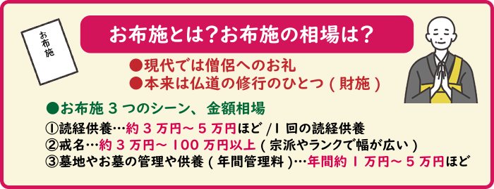 ①読経供養