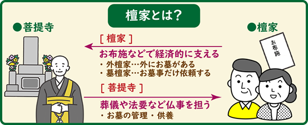 そもそも「檀家」とは？