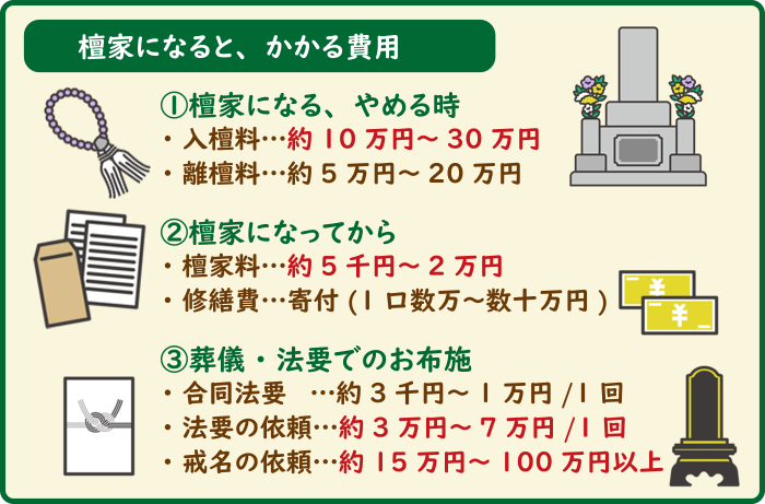 檀家になると掛かる費用は？