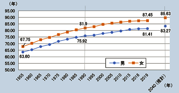 日本の平均寿命は？