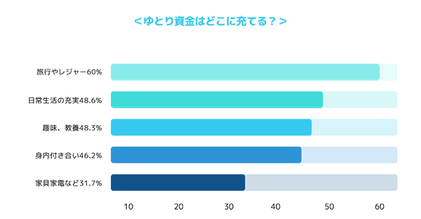 そもそも「ゆとりがある暮らし」とは？