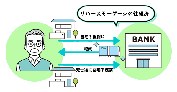 リバースモーゲージの仕組み