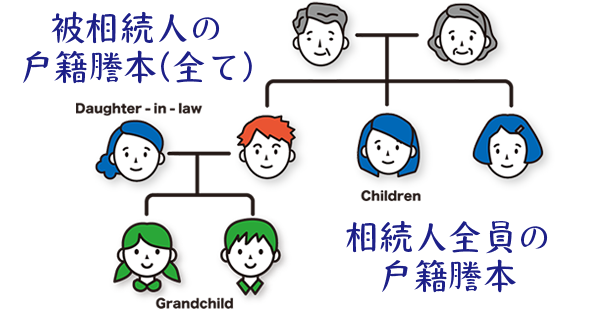 被相続人、相続人全員の戸籍謄本が必要