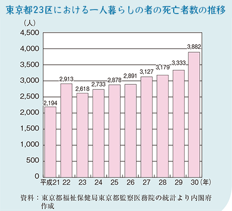 東京23区孤独死