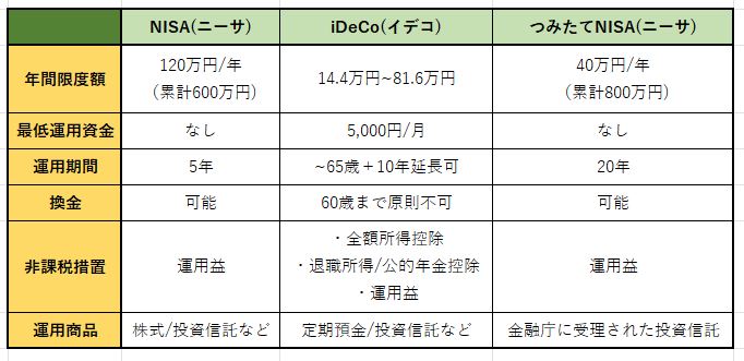 NISA(ニーサ)とiDeCo(イデコ)