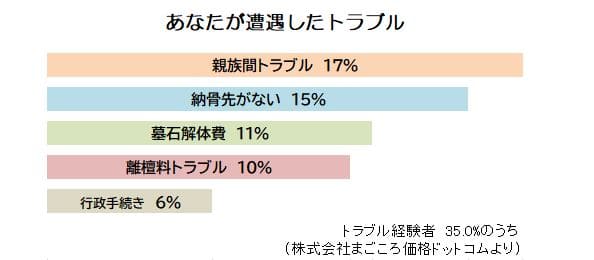 墓じまいで親族トラブルが起きる割合は？