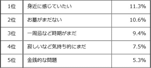 納骨しない理由とは？