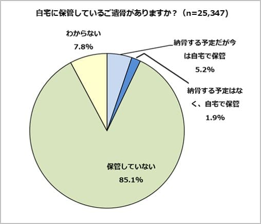 納骨をしない人の割合は？