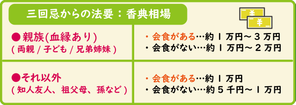 三回忌後の法要、香典相場