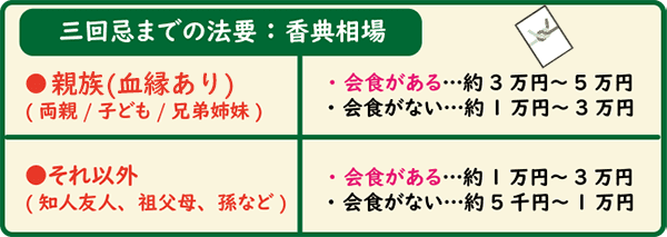 三回忌前の法要、香典相場