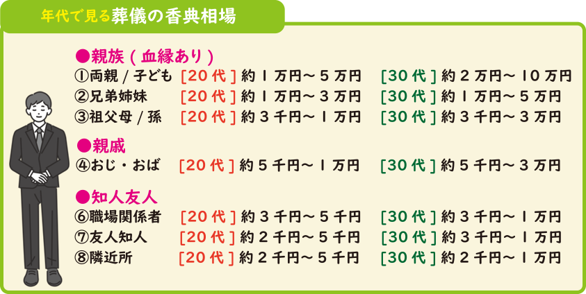 年代で香典相場は変わる？