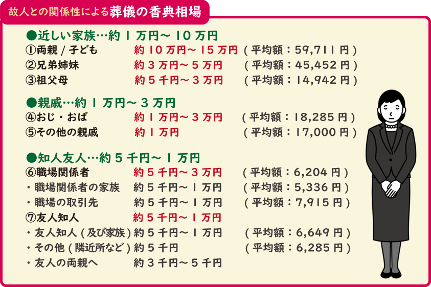 関係で変わる、葬儀の香典相場とは？