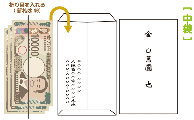 お札の向きと中袋の正しい使い方