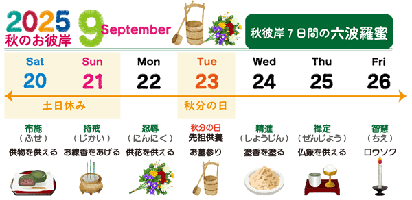 お墓参りできない|六波羅蜜とは?お彼岸に行う6つの修行