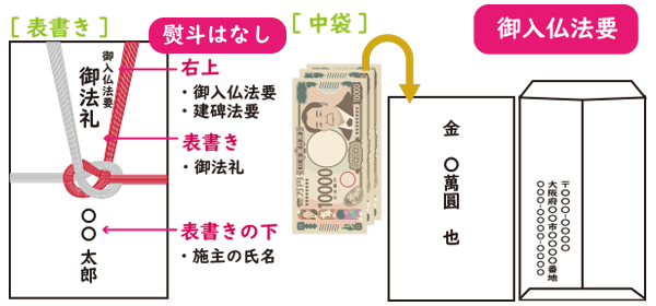 ③建碑法要・御入仏法要
