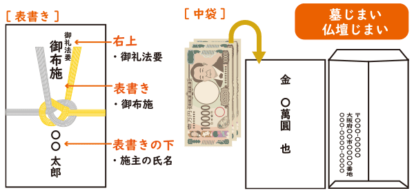 ②墓じまい(仏壇じまい)