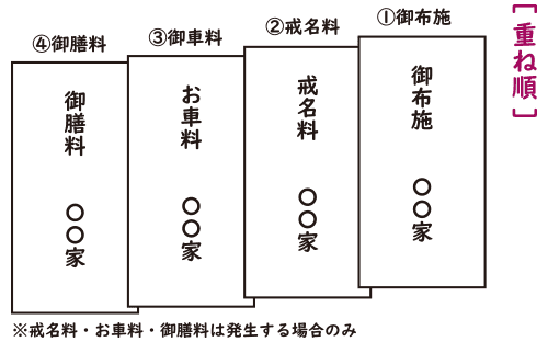④お布施以外に包むお金