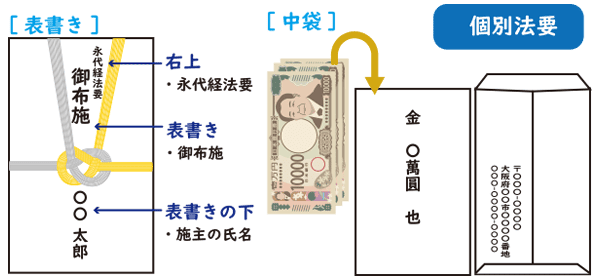 ④個別法要