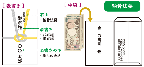 ①納骨法要