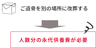 ご遺骨を別の場所に改葬する→人数分の永代供養費が必要