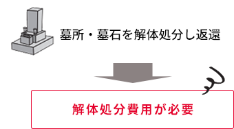 墓所・墓石を解体処分し返還→解体処分費用が必要