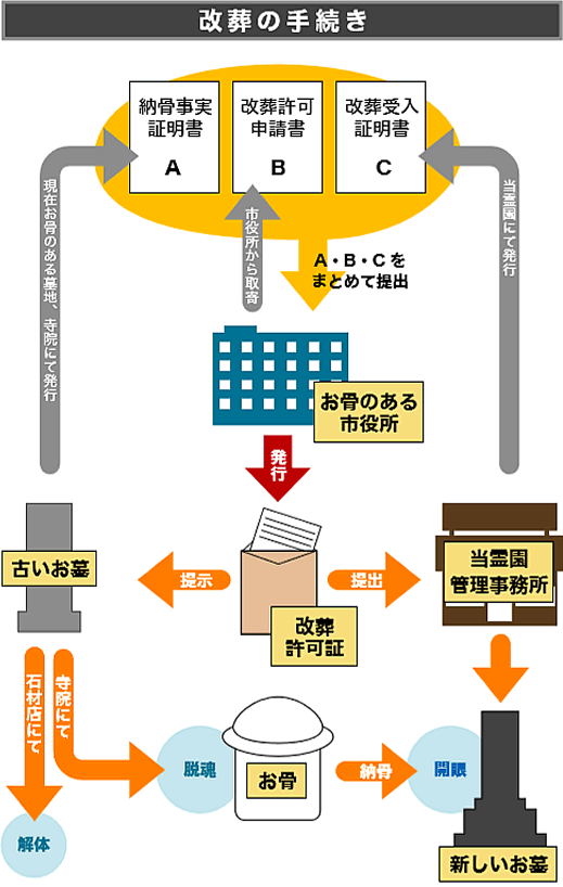 改葬の手続き