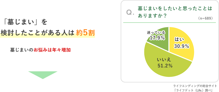 「墓じまい」を検討したことがある人は約5割