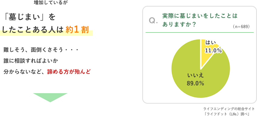 「墓じまい」をしたことがある人は約1割