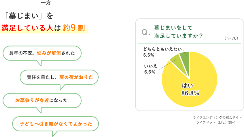 「墓じまい」を満足している人は約9割