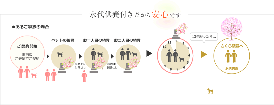 永代供養付きだから安心