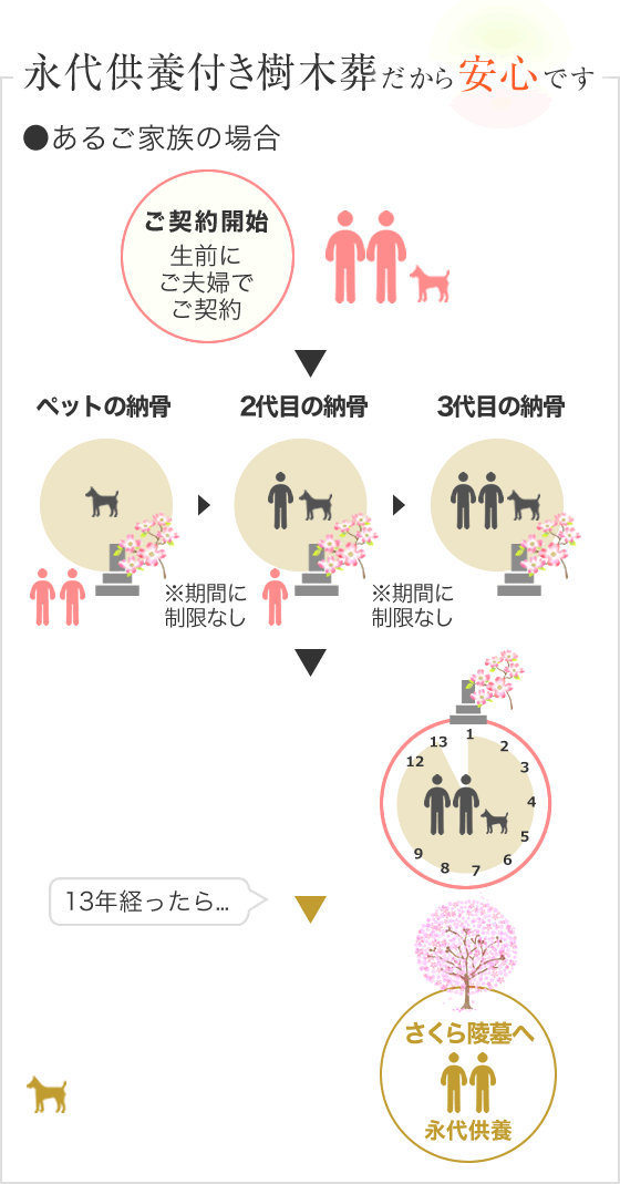 永代供養付きだから安心