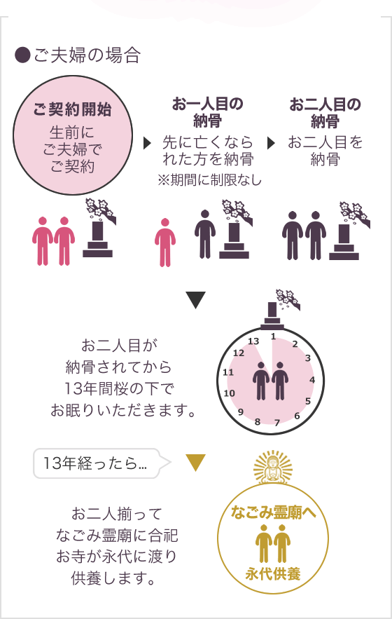 永代供養付樹木葬