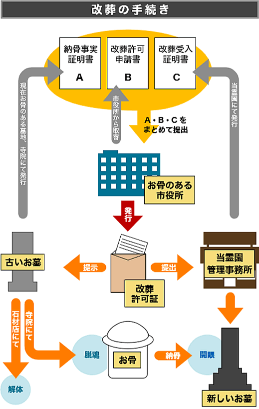 改装の手続き