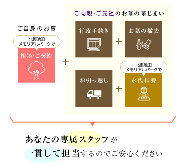 墓じまいサービス内容