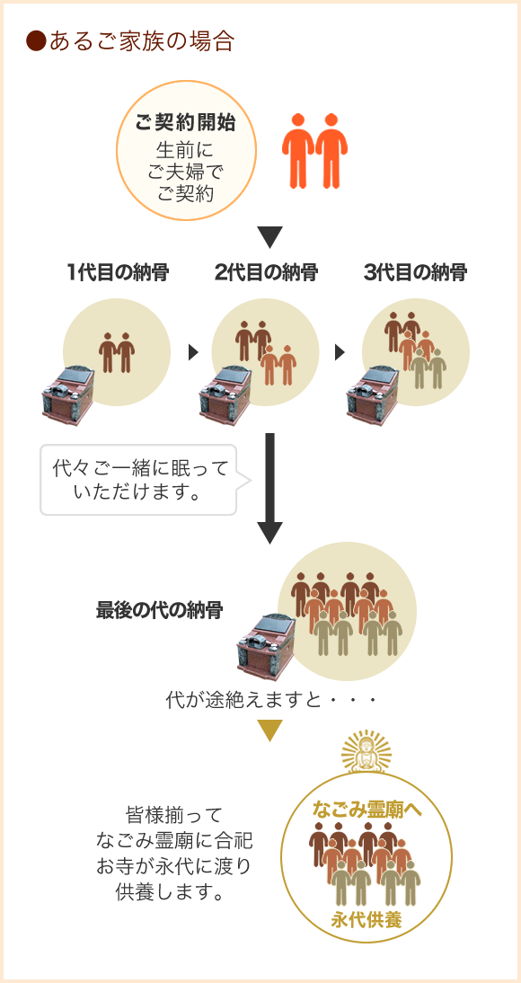 永代供養までの流れ