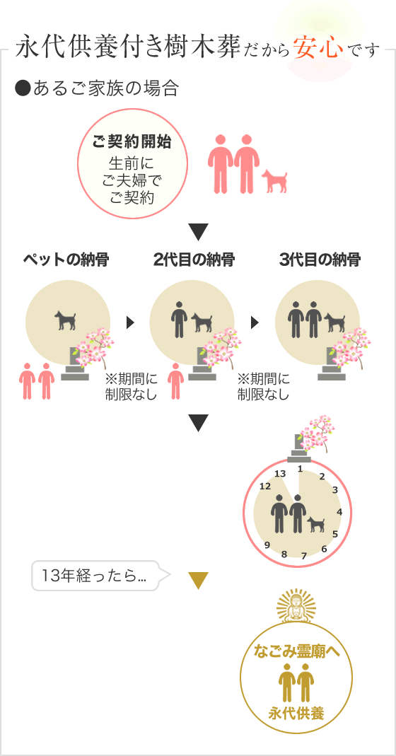 永代供養付きだから安心