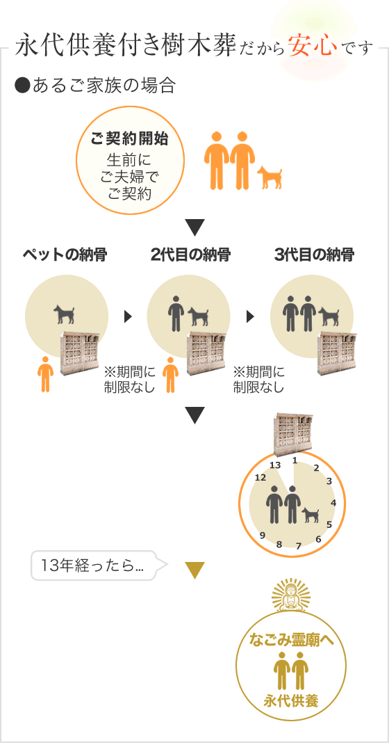 永代供養付きだから安心