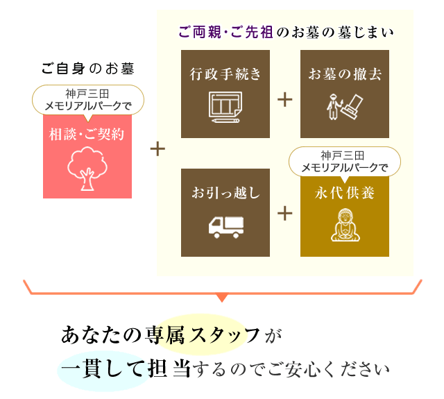 墓じまいサービス内容