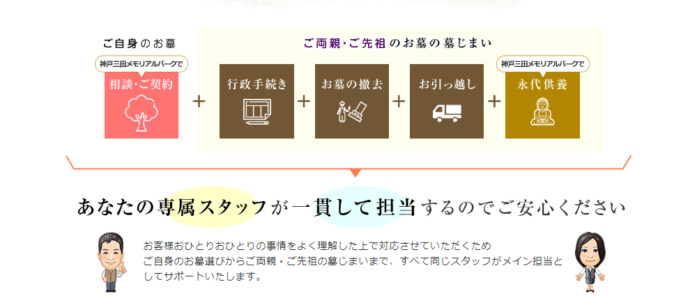 墓じまいサービス内容